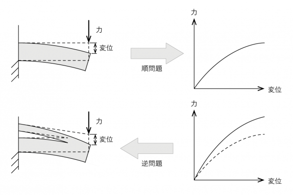 fig1 FEM の順問題と逆問題の例。逆問題では、力と変位の関係からそれを満たす形状を推定している。