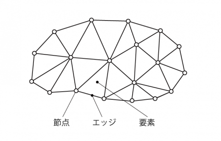 fig4 3D mesh and graph の例